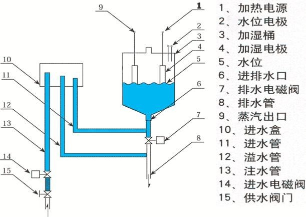 恒溫恒濕一體機(jī)對(duì)水質(zhì)的要求