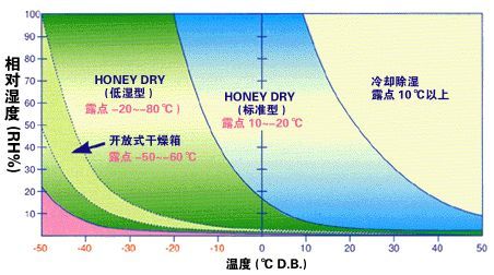 轉輪除濕機與冷凍除濕機的區(qū)別