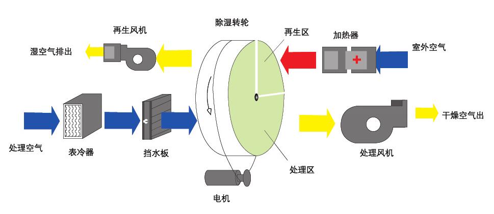 組合轉(zhuǎn)輪除濕機(jī)(轉(zhuǎn)輪除濕機(jī)是什么原理呢？)